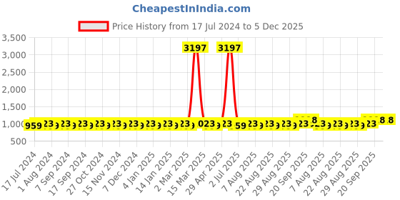 myntra.com MANVAA Embroidered Organza Unstitched Dress Material manvaa Price History Graph from 17 Jul 2024 to 4 Dec 2025