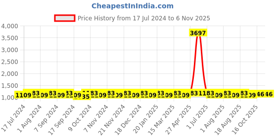 myntra.com MANVAA Embroidered Organza Unstitched Dress Material manvaa Price History Graph from 17 Jul 2024 to 6 Nov 2025