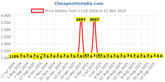 myntra.com MANVAA Embroidered Organza Unstitched Dress Material manvaa Price History Graph from 17 Jul 2024 to 21 Nov 2025