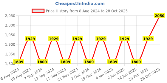 myntra.com MANVAA Embroidered Organza Unstitched Dress Material manvaa Price History Graph from 8 Aug 2024 to 28 Oct 2025