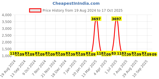 myntra.com MANVAA Embroidered Organza Unstitched Dress Material manvaa Price History Graph from 19 Aug 2024 to 16 Oct 2025