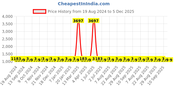 myntra.com MANVAA Embroidered Organza Unstitched Dress Material manvaa Price History Graph from 19 Aug 2024 to 5 Dec 2025