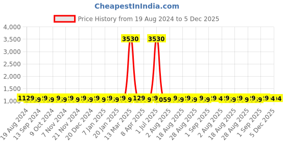 myntra.com MANVAA Embroidered Organza Unstitched Dress Material manvaa Price History Graph from 19 Aug 2024 to 5 Dec 2025