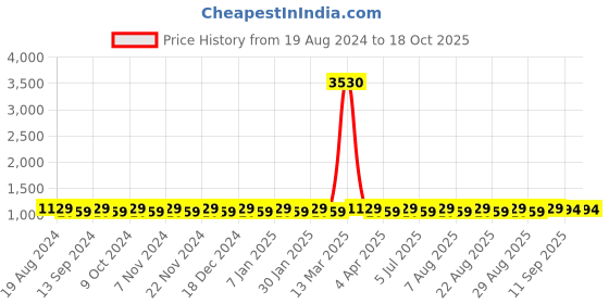 myntra.com MANVAA Embroidered Organza Unstitched Dress Material manvaa Price History Graph from 19 Aug 2024 to 18 Oct 2025