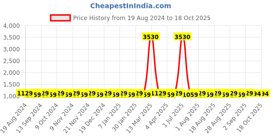 myntra.com MANVAA Embroidered Organza Unstitched Dress Material manvaa Price History Graph from 19 Aug 2024 to 18 Oct 2025
