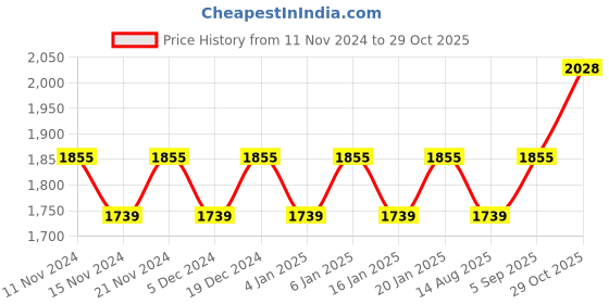 myntra.com MANVAA Embroidered Organza Unstitched Dress Material manvaa Price History Graph from 11 Nov 2024 to 29 Oct 2025