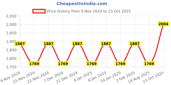myntra.com MANVAA Embroidered Organza Unstitched Dress Material manvaa Price History Graph from 9 Nov 2024 to 23 Oct 2025