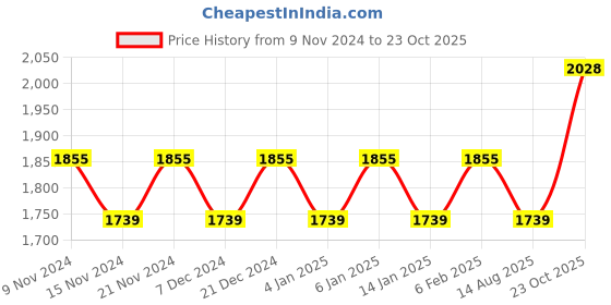 myntra.com MANVAA Embroidered Organza Unstitched Dress Material manvaa Price History Graph from 9 Nov 2024 to 23 Oct 2025