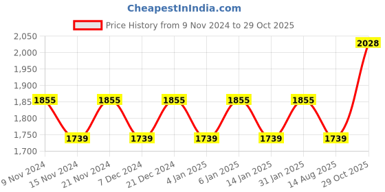 myntra.com MANVAA Embroidered Organza Unstitched Dress Material manvaa Price History Graph from 9 Nov 2024 to 29 Oct 2025
