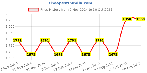 myntra.com MANVAA Embroidered Organza Unstitched Dress Material manvaa Price History Graph from 9 Nov 2024 to 29 Oct 2025
