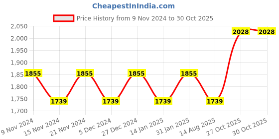 myntra.com MANVAA Embroidered Organza Unstitched Dress Material manvaa Price History Graph from 9 Nov 2024 to 29 Oct 2025