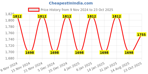 myntra.com MANVAA Embroidered Organza Unstitched Dress Material manvaa Price History Graph from 9 Nov 2024 to 23 Oct 2025