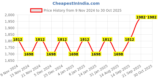 myntra.com MANVAA Embroidered Organza Unstitched Dress Material manvaa Price History Graph from 9 Nov 2024 to 29 Oct 2025