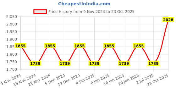 myntra.com MANVAA Embroidered Organza Unstitched Dress Material manvaa Price History Graph from 9 Nov 2024 to 23 Oct 2025