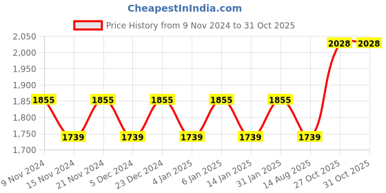 myntra.com MANVAA Embroidered Organza Unstitched Dress Material manvaa Price History Graph from 9 Nov 2024 to 31 Oct 2025