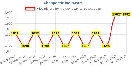 myntra.com MANVAA Embroidered Organza Unstitched Dress Material manvaa Price History Graph from 9 Nov 2024 to 30 Oct 2025
