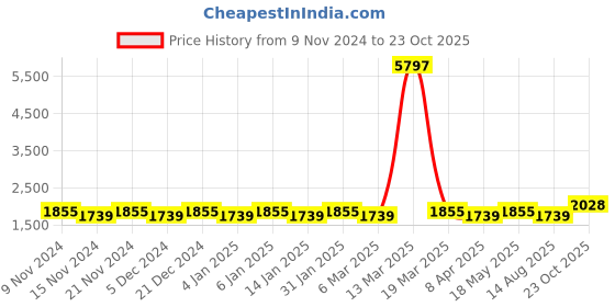 myntra.com MANVAA Embroidered Organza Unstitched Dress Material manvaa Price History Graph from 9 Nov 2024 to 23 Oct 2025