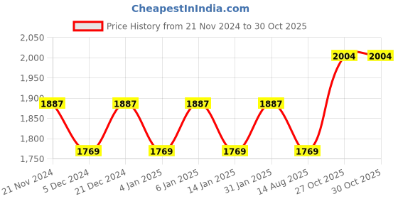 myntra.com MANVAA Embroidered Organza Unstitched Dress Material manvaa Price History Graph from 21 Nov 2024 to 29 Oct 2025