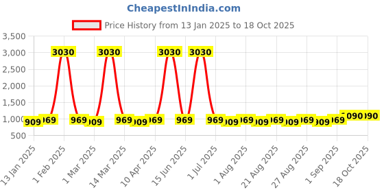 myntra.com MANVAA Embroidered Organza Unstitched Dress Material manvaa Price History Graph from 13 Jan 2025 to 18 Oct 2025