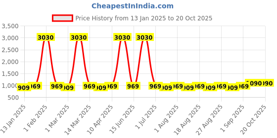 myntra.com MANVAA Embroidered Organza Unstitched Dress Material manvaa Price History Graph from 13 Jan 2025 to 19 Oct 2025