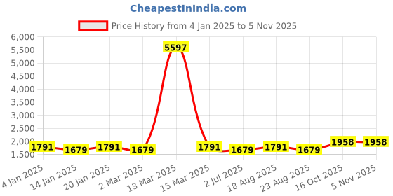 myntra.com MANVAA Embroidered Organza Unstitched Dress Material manvaa Price History Graph from 4 Jan 2025 to 3 Nov 2025