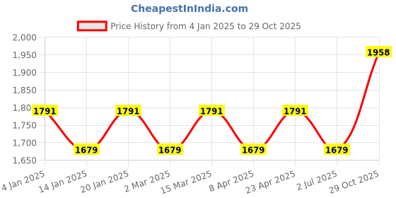 myntra.com MANVAA Embroidered Organza Unstitched Dress Material manvaa Price History Graph from 4 Jan 2025 to 29 Oct 2025
