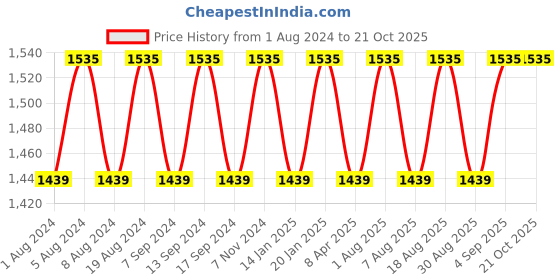 myntra.com MANVAA Embroidered Pure Cotton Unstitched Dress Material manvaa Price History Graph from 1 Aug 2024 to 20 Oct 2025