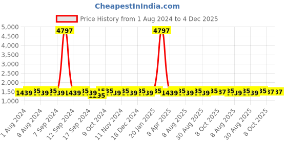 myntra.com MANVAA Embroidered Pure Cotton Unstitched Dress Material manvaa Price History Graph from 1 Aug 2024 to 4 Dec 2025