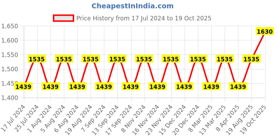 myntra.com MANVAA Embroidered Pure Cotton Unstitched Dress Material manvaa Price History Graph from 17 Jul 2024 to 19 Oct 2025