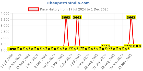 myntra.com MANVAA Embroidered Pure Cotton Unstitched Dress Material manvaa Price History Graph from 17 Jul 2024 to 30 Nov 2025