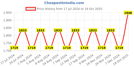 myntra.com MANVAA Embroidered Pure Cotton Unstitched Dress Material manvaa Price History Graph from 17 Jul 2024 to 19 Oct 2025