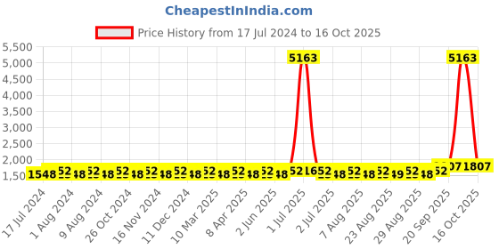 myntra.com MANVAA Embroidered Pure Cotton Unstitched Dress Material manvaa Price History Graph from 17 Jul 2024 to 15 Oct 2025