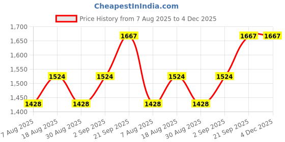 myntra.com MANVAA Embroidered Pure Cotton Unstitched Dress Material manvaa Price History Graph from 7 Aug 2025 to 4 Dec 2025