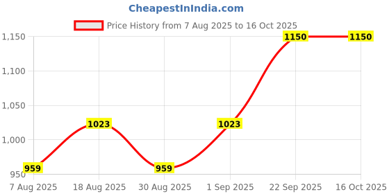 myntra.com MANVAA Embroidered Pure Cotton Unstitched Dress Material manvaa Price History Graph from 7 Aug 2025 to 15 Oct 2025