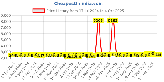 myntra.com MANVAA Embroidered Satin Semi-Stitched Lehenga & Unstitched Blouse With Dupatta manvaa Price History Graph from 17 Jul 2024 to 4 Oct 2025