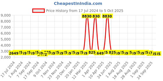 myntra.com MANVAA Embroidered Satin Semi Stitched Lehenga & Unstitched Blouse With Dupatta manvaa Price History Graph from 17 Jul 2024 to 4 Oct 2025