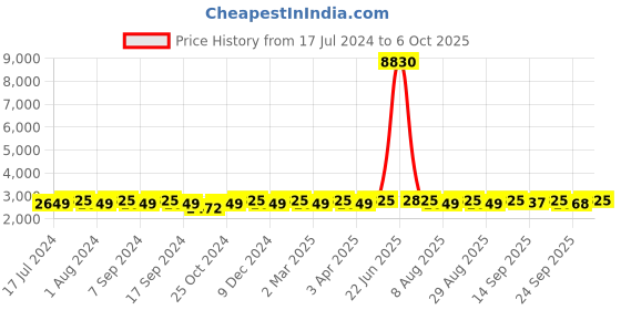 myntra.com MANVAA Embroidered Satin Semi-Stitched Lehenga & Unstitched Blouse With Dupatta manvaa Price History Graph from 17 Jul 2024 to 5 Oct 2025