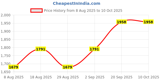 myntra.com MANVAA Embroidered Satin Unstitched Dress Material manvaa Price History Graph from 8 Aug 2025 to 9 Oct 2025