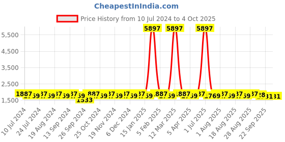 myntra.com MANVAA Embroidered Semi-Stitched Lehenga & Unstitched Blouse With Dupatta manvaa Price History Graph from 10 Jul 2024 to 4 Oct 2025