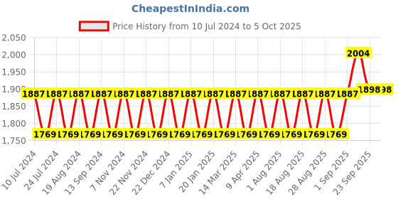 myntra.com MANVAA Embroidered Semi-Stitched Lehenga & Unstitched Blouse With Dupatta manvaa Price History Graph from 10 Jul 2024 to 4 Oct 2025