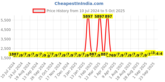 myntra.com MANVAA Embroidered Semi-Stitched Lehenga & Unstitched Blouse With Dupatta manvaa Price History Graph from 10 Jul 2024 to 4 Oct 2025