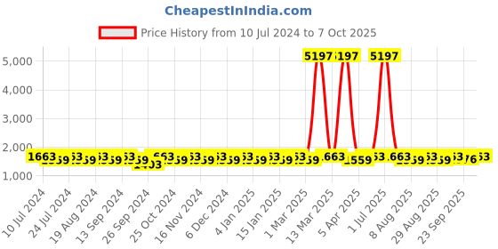 myntra.com MANVAA Embroidered Semi-Stitched Lehenga & Unstitched Blouse With Dupatta manvaa Price History Graph from 10 Jul 2024 to 7 Oct 2025
