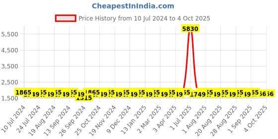myntra.com MANVAA Embroidered Semi-Stitched Lehenga & Unstitched Blouse With Dupatta manvaa Price History Graph from 10 Jul 2024 to 4 Oct 2025