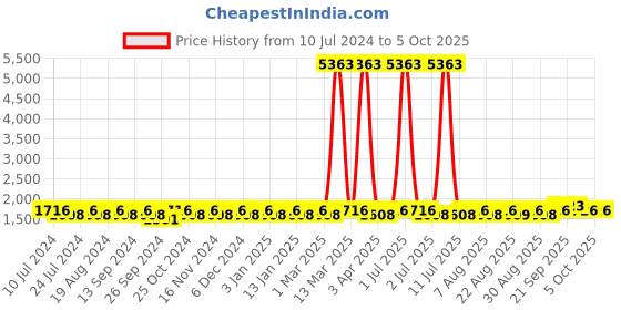 myntra.com MANVAA Embroidered Semi-Stitched Lehenga & Unstitched Blouse With Dupatta manvaa Price History Graph from 10 Jul 2024 to 4 Oct 2025
