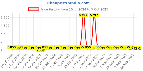 myntra.com MANVAA Embroidered Semi-Stitched Lehenga & Unstitched Blouse With Dupatta manvaa Price History Graph from 10 Jul 2024 to 4 Oct 2025