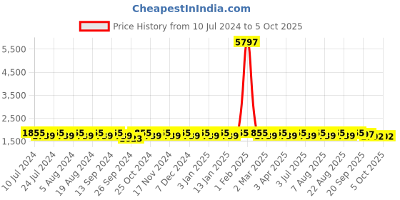 myntra.com MANVAA Embroidered Semi-Stitched Lehenga & Unstitched Blouse With Dupatta manvaa Price History Graph from 10 Jul 2024 to 4 Oct 2025