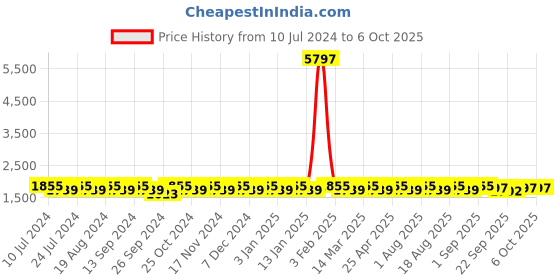 myntra.com MANVAA Embroidered Semi-Stitched Lehenga & Unstitched Blouse With Dupatta manvaa Price History Graph from 10 Jul 2024 to 4 Oct 2025
