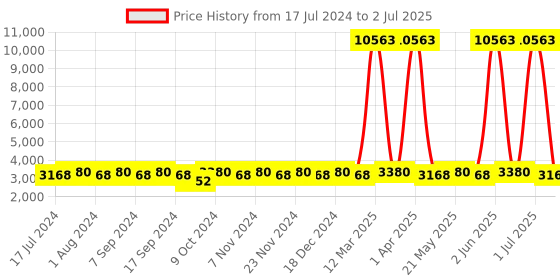 myntra.com MANVAA Embroidered Semi-Stitched Lehenga & Unstitched Blouse With Dupatta manvaa Price History Graph from 17 Jul 2024 to 2 Jul 2025