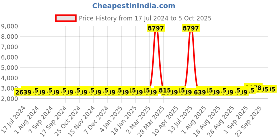myntra.com MANVAA Embroidered Semi-Stitched Lehenga & Unstitched Blouse With Dupatta manvaa Price History Graph from 17 Jul 2024 to 4 Oct 2025