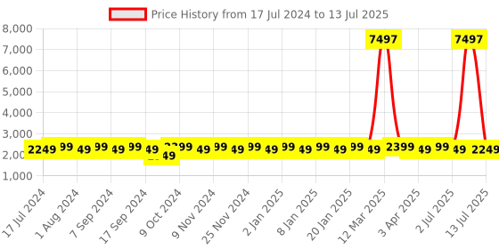myntra.com MANVAA Embroidered Semi-Stitched Lehenga & Unstitched Blouse With Dupatta manvaa Price History Graph from 17 Jul 2024 to 13 Jul 2025